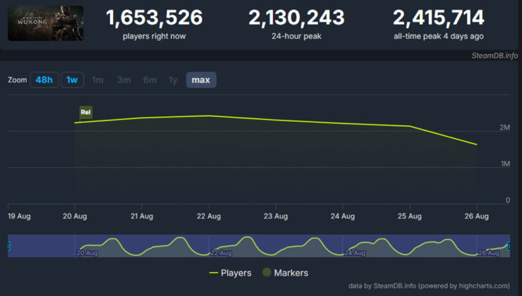 Steam’de bir rekor daha: Başrolde yeniden Black Myth: Wukong var